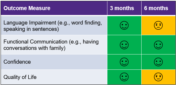 Table of results from the study